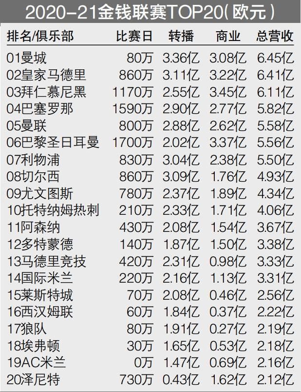 ”此役，乔治出战37分钟，投篮18中6，三分球10中3，拿到15分1板10助；莱昂纳德出战35分钟，投篮17中9，其中三分球2中2，罚球4中3，拿到23分7篮板2抢断的数据。